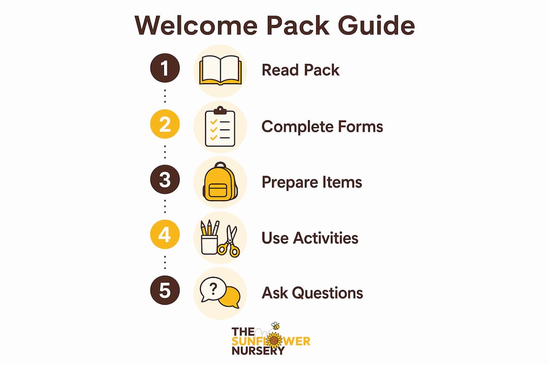 Infographic showing nursery welcome pack steps