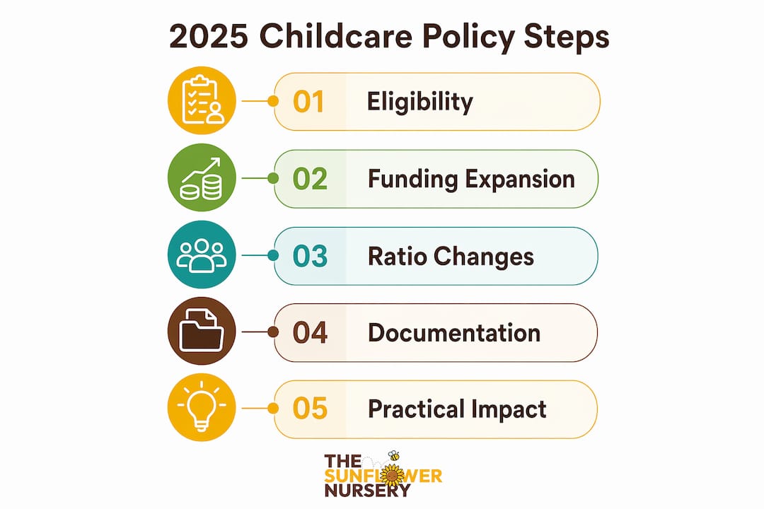 Infographic illustrating 2025 childcare policy steps