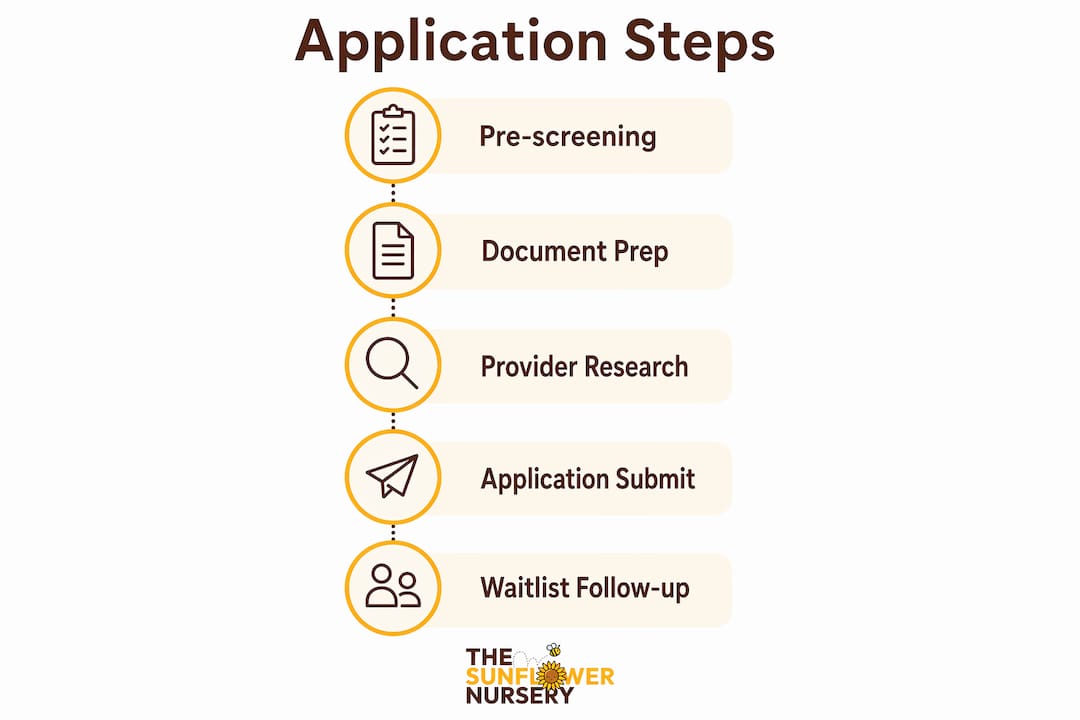 Infographic showing child care application steps timeline