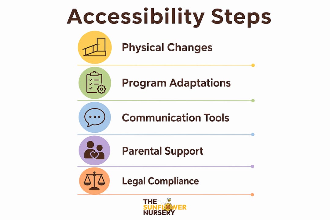 Infographic outlining steps for childcare accessibility