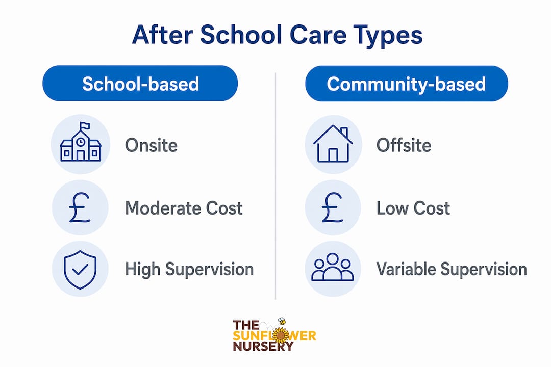 Infographic comparing school-based and community-based after school care