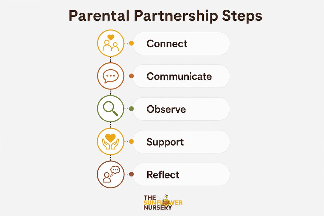 Infographic showing five steps of parental partnership in EYFS