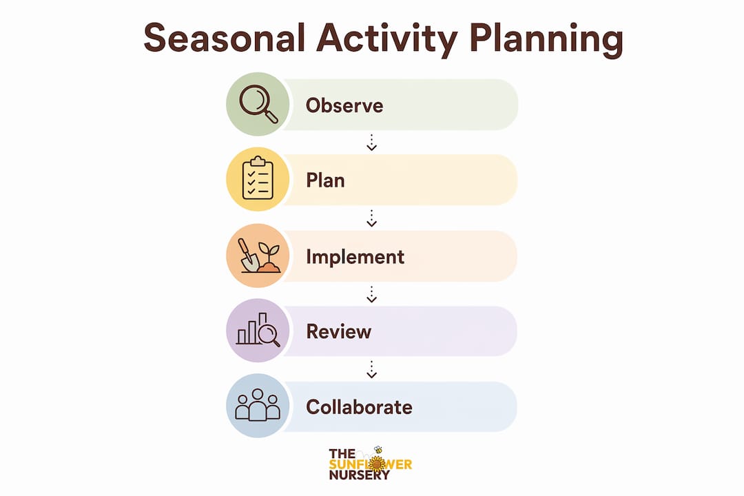 Infographic illustrating steps of seasonal activity planning