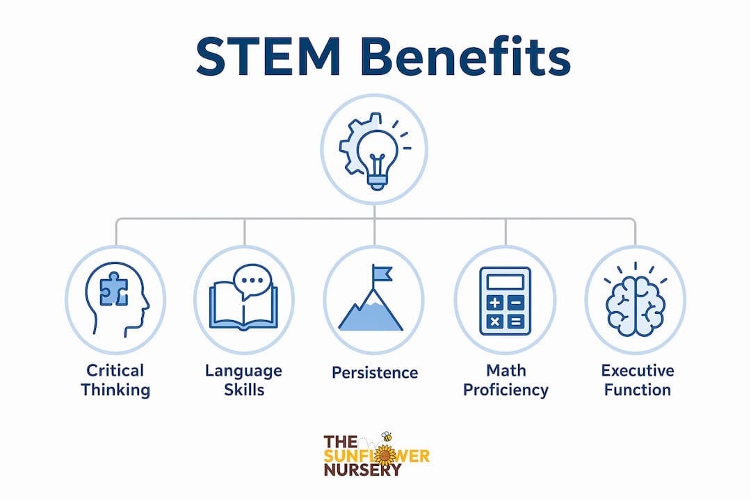 Infographic showing key STEM benefits for preschool development