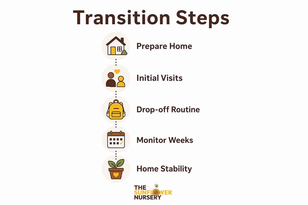 Infographic illustrating child care transition steps