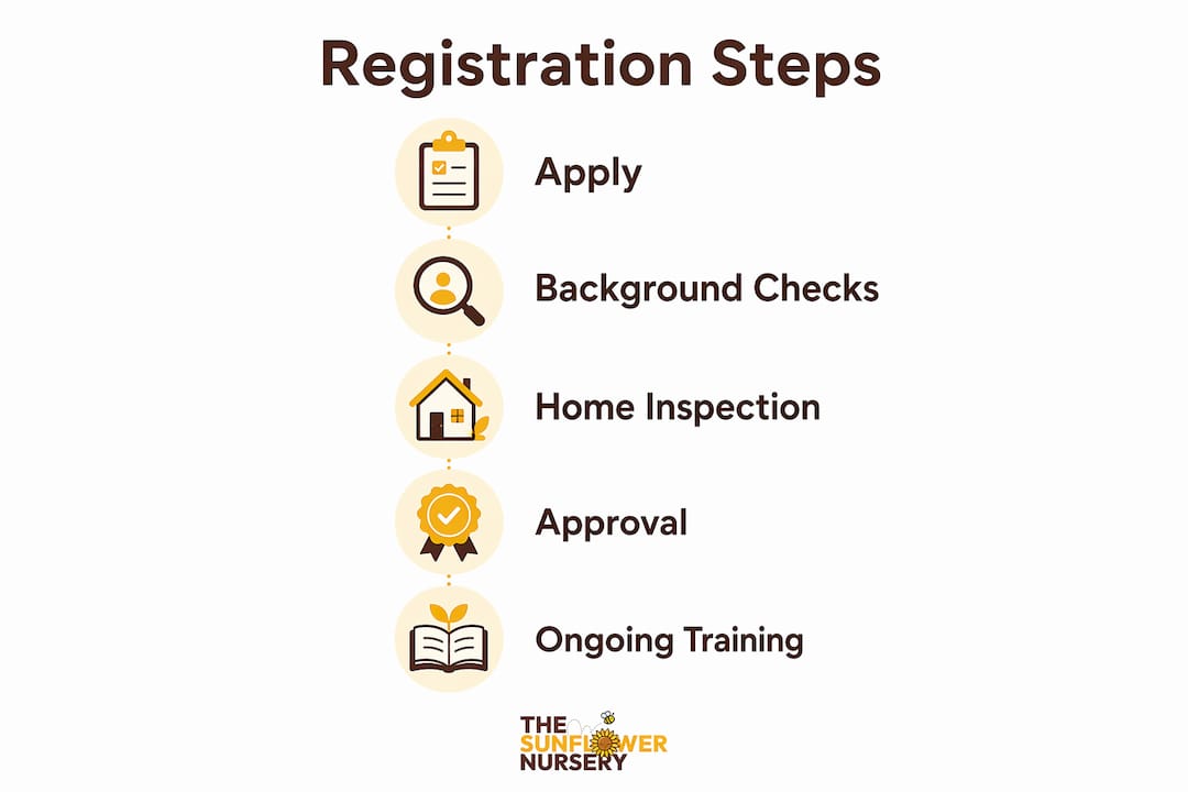 Infographic outlining childminder registration steps