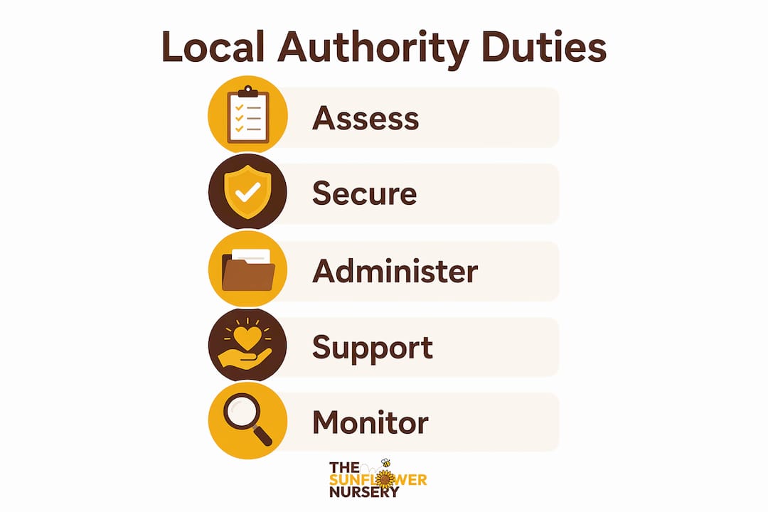 Infographic showing local authority childcare responsibilities as steps