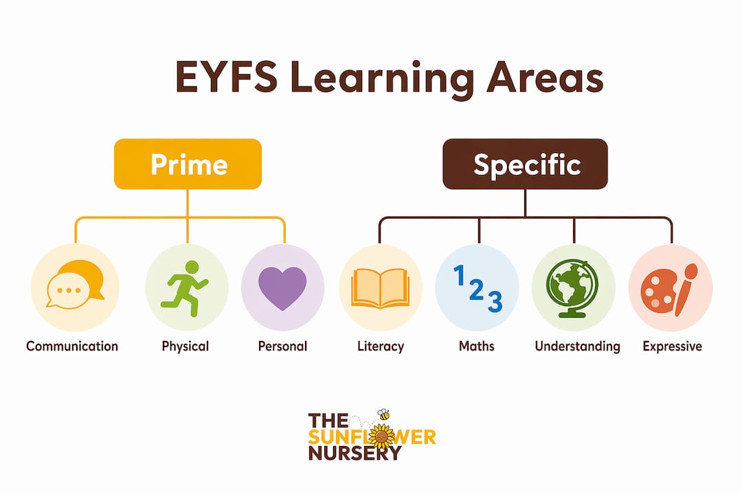 Infographic illustrating seven areas of EYFS learning