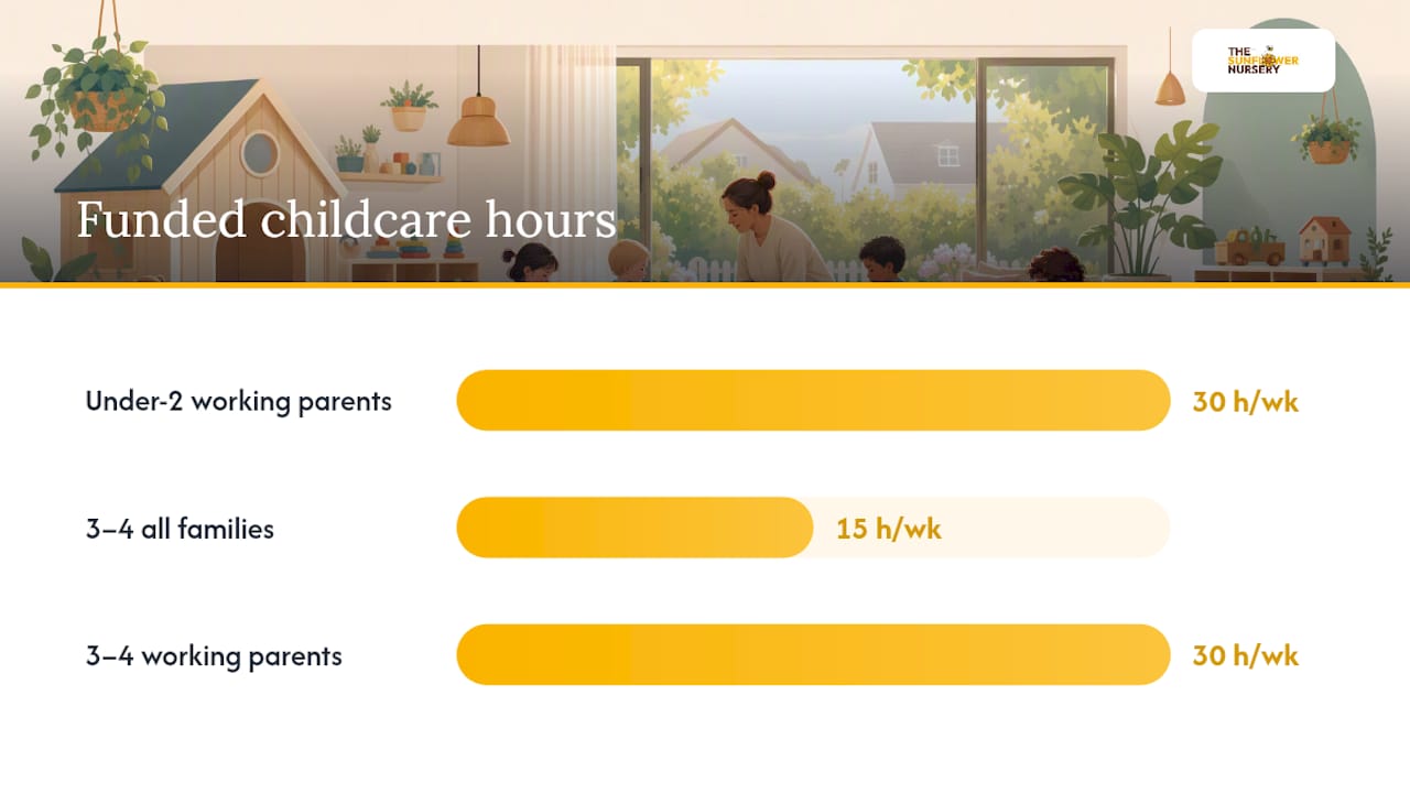 Diagram comparing funded childcare entitlements and fees