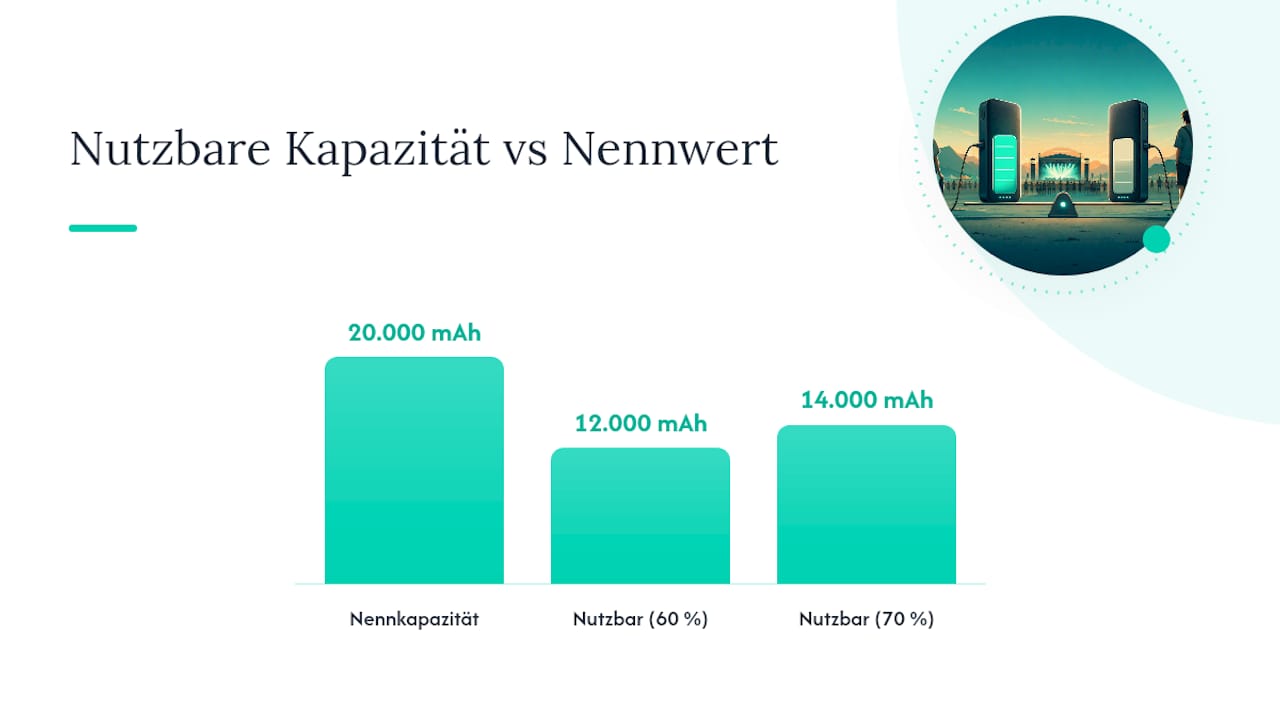 Vergleich von Nennkapazität und nutzbarer Energie