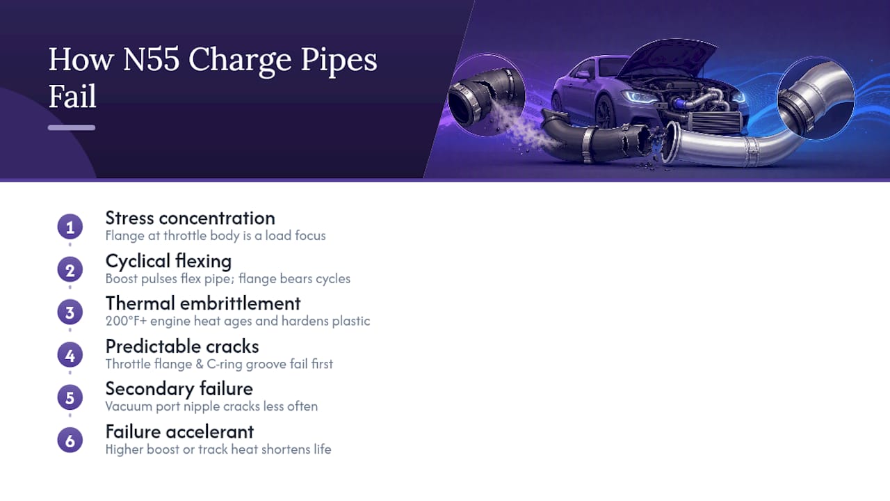 Why N55 Charge Pipes Fail: Plastic, Heat, And Stress — overview diagram