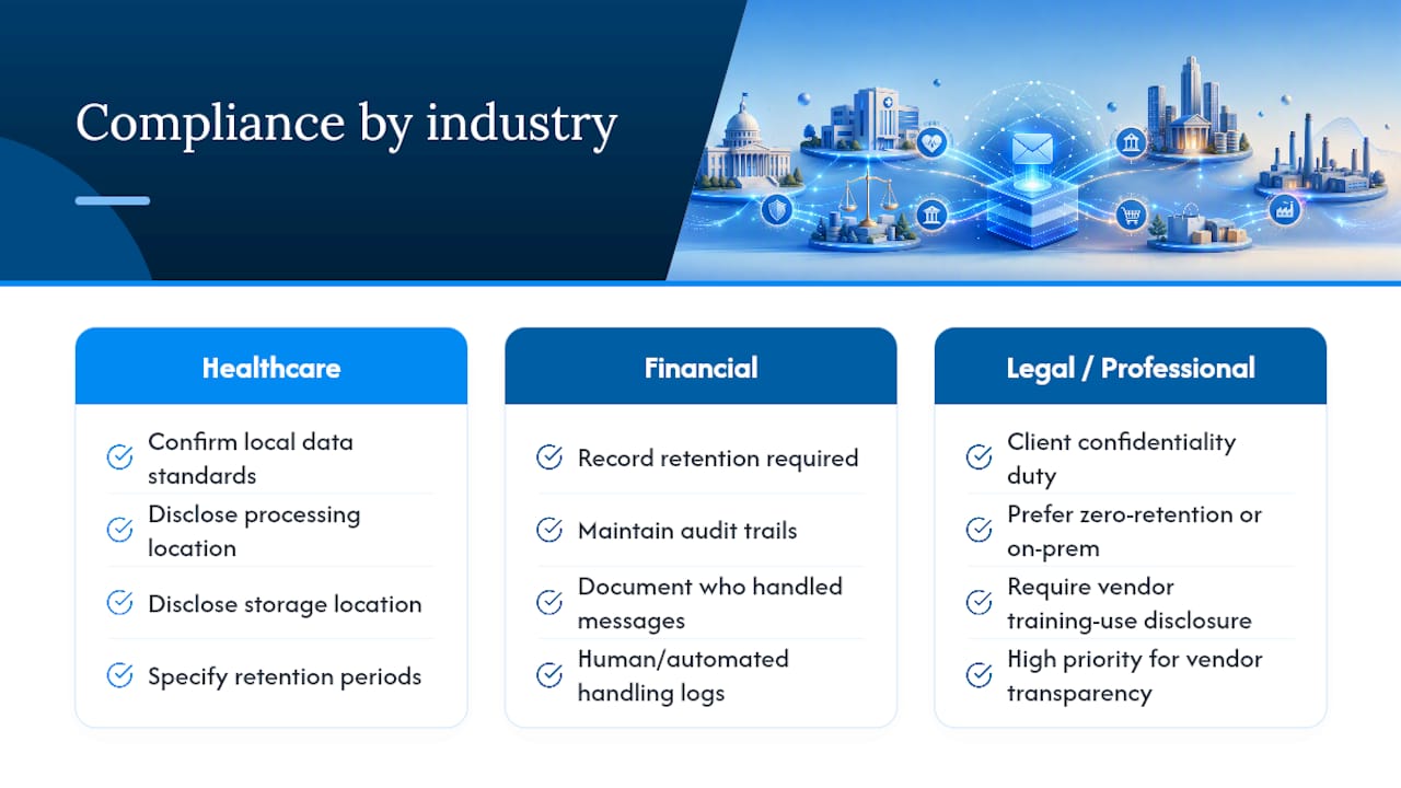 What legal and compliance issues does email automation raise? — overview diagram