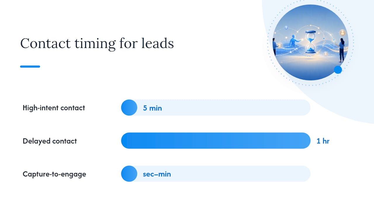 Which channels work best for AI-driven lead nurturing? — overview diagram