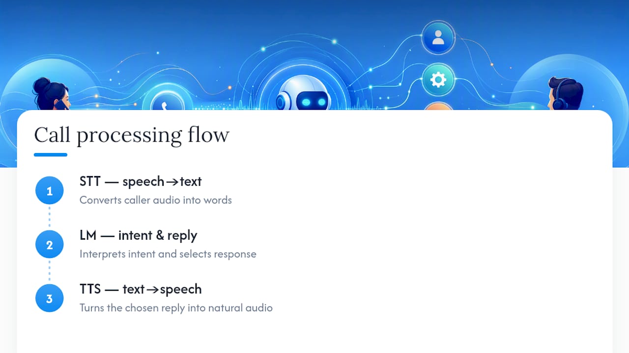 Three-stage voice AI processing flow