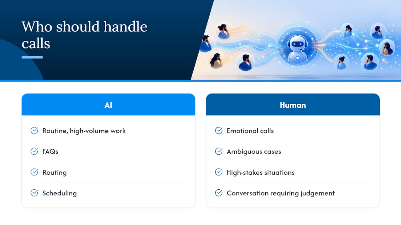 Does an AI call handler actually deliver ROI? — overview diagram