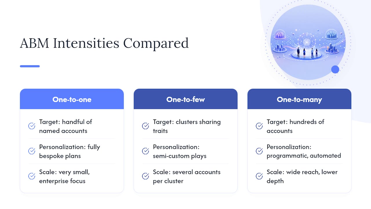 Three account based marketing intensity levels