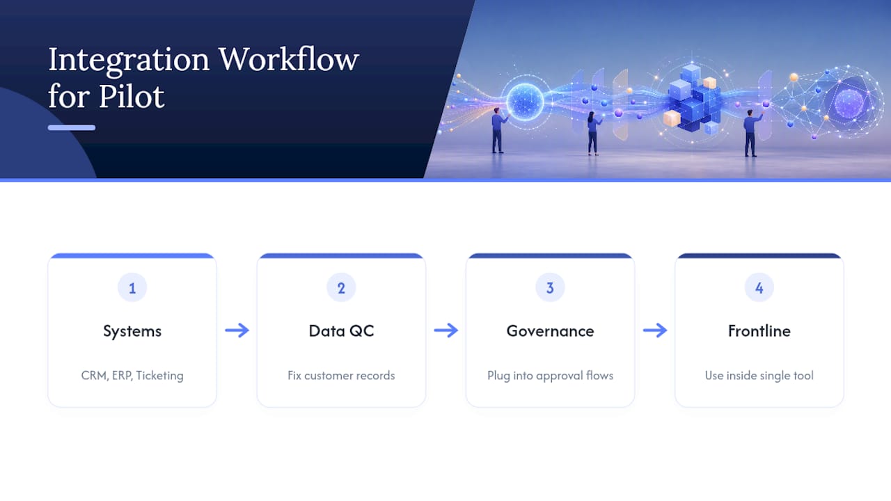 AI pilot integration across business platforms