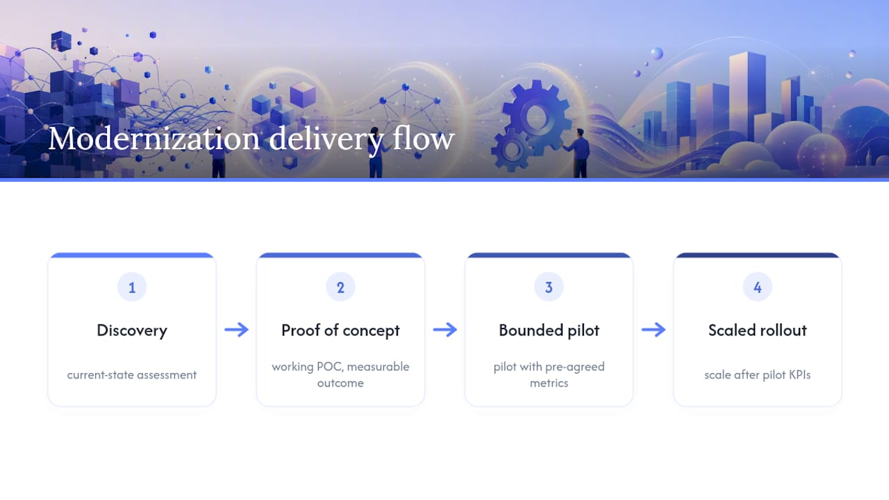Four-stage modernization delivery sequence