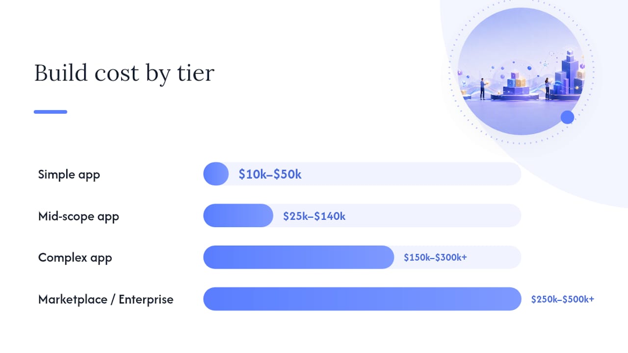 What Drives Mobile App Cost by Complexity Tier — overview diagram