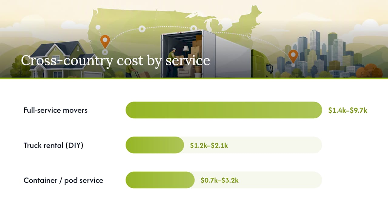 What Does a Cross-Country Move Cost by Service Type? — overview diagram