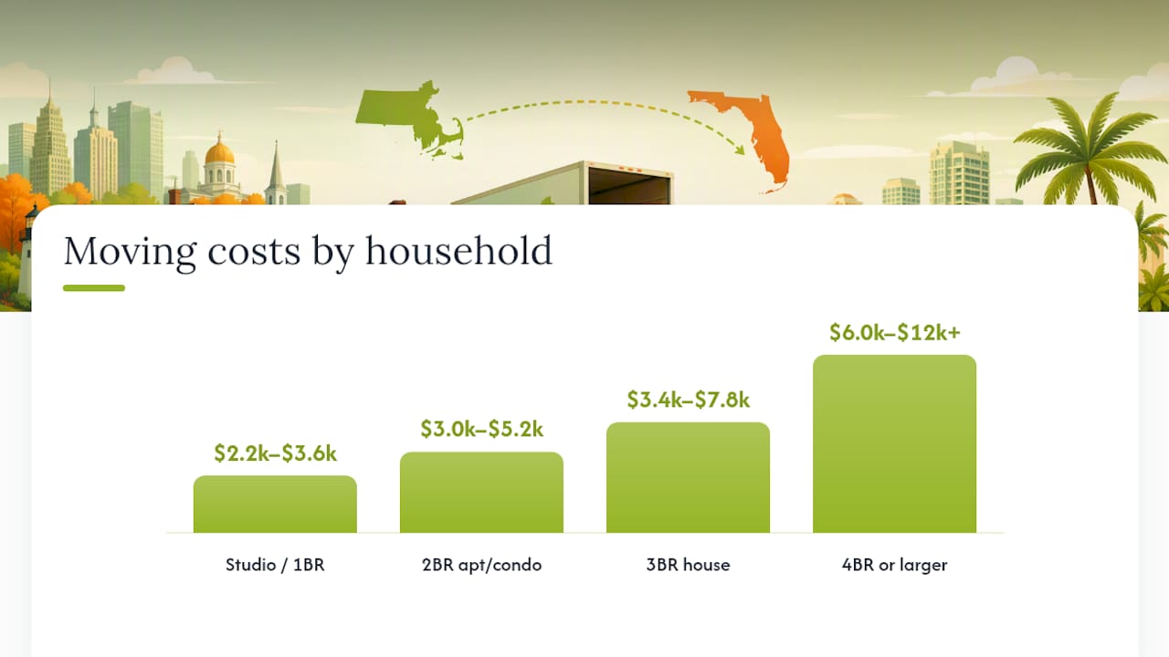 What Does It Cost to Move From Massachusetts to Florida? — overview diagram