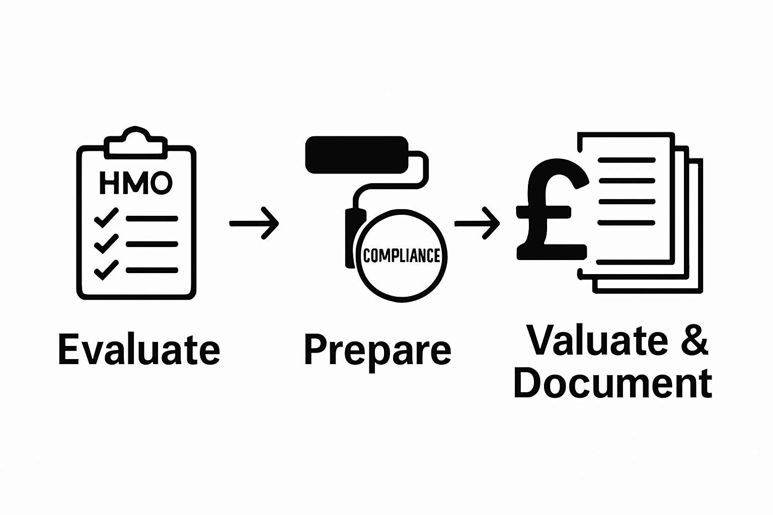Simple 3-step HMO property selling process infographic with icons