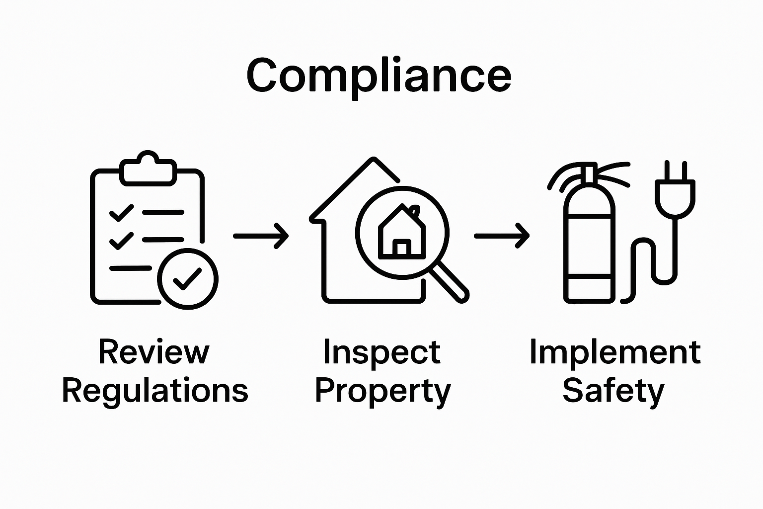 Three-step HMO compliance process workflow with icons