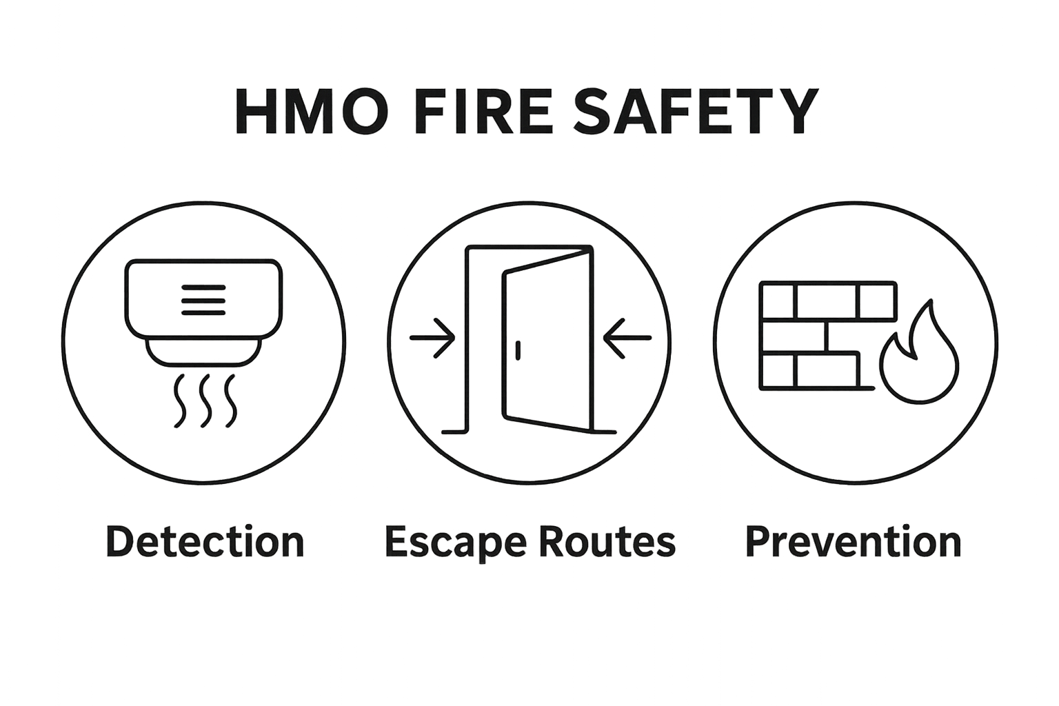 Infographic showing detection, escape routes, prevention in HMO fire safety