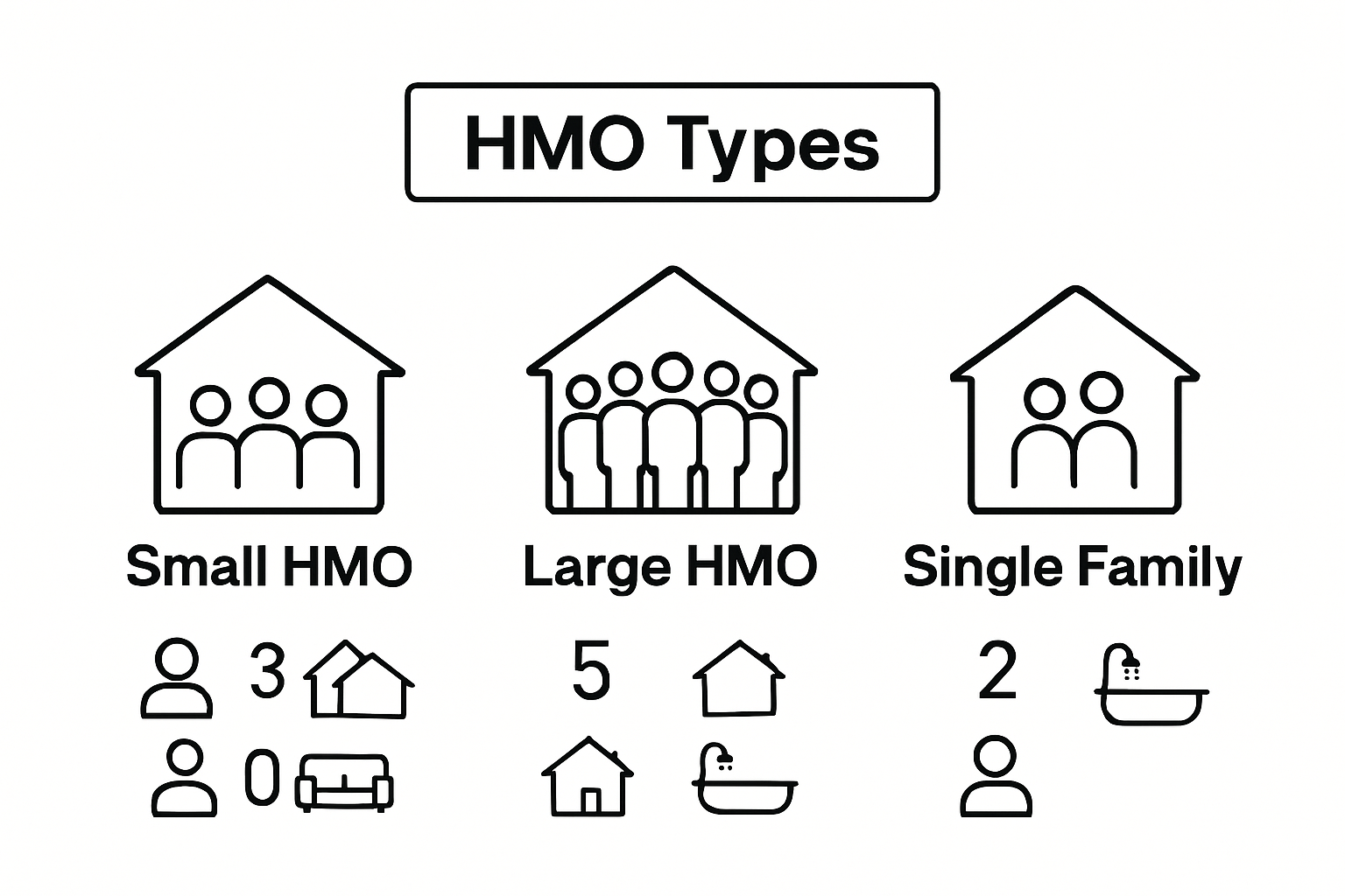 Infographic comparing HMO property types and criteria