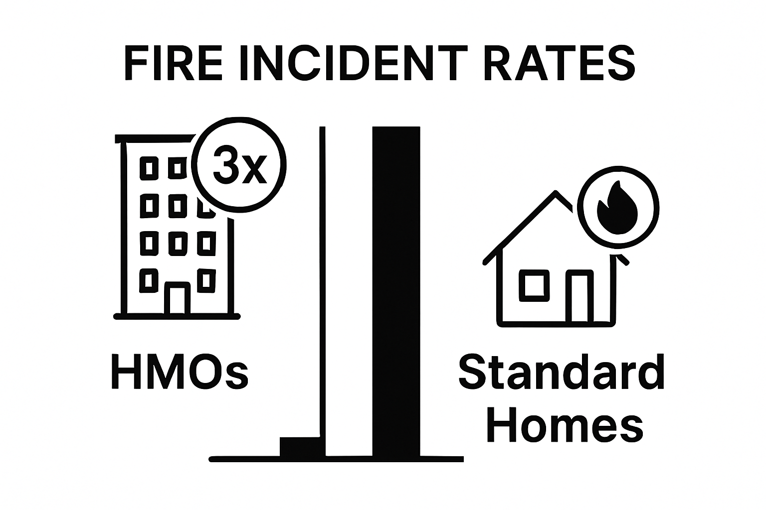 Bar graph comparing fire incident rates in HMOs and standard homes