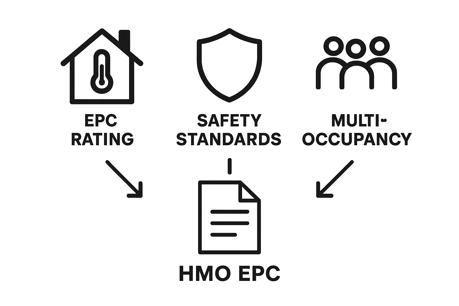 Infographic breakdown of HMO EPC components: energy rating, safety, occupancy