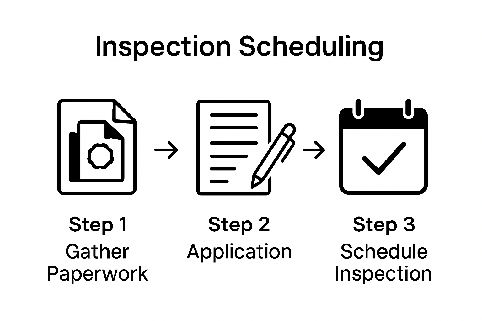 Infographic showing HMO licensing steps: documents, application, inspection