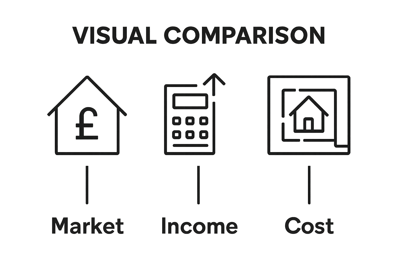 Infographic showing three HMO valuation methods side by side