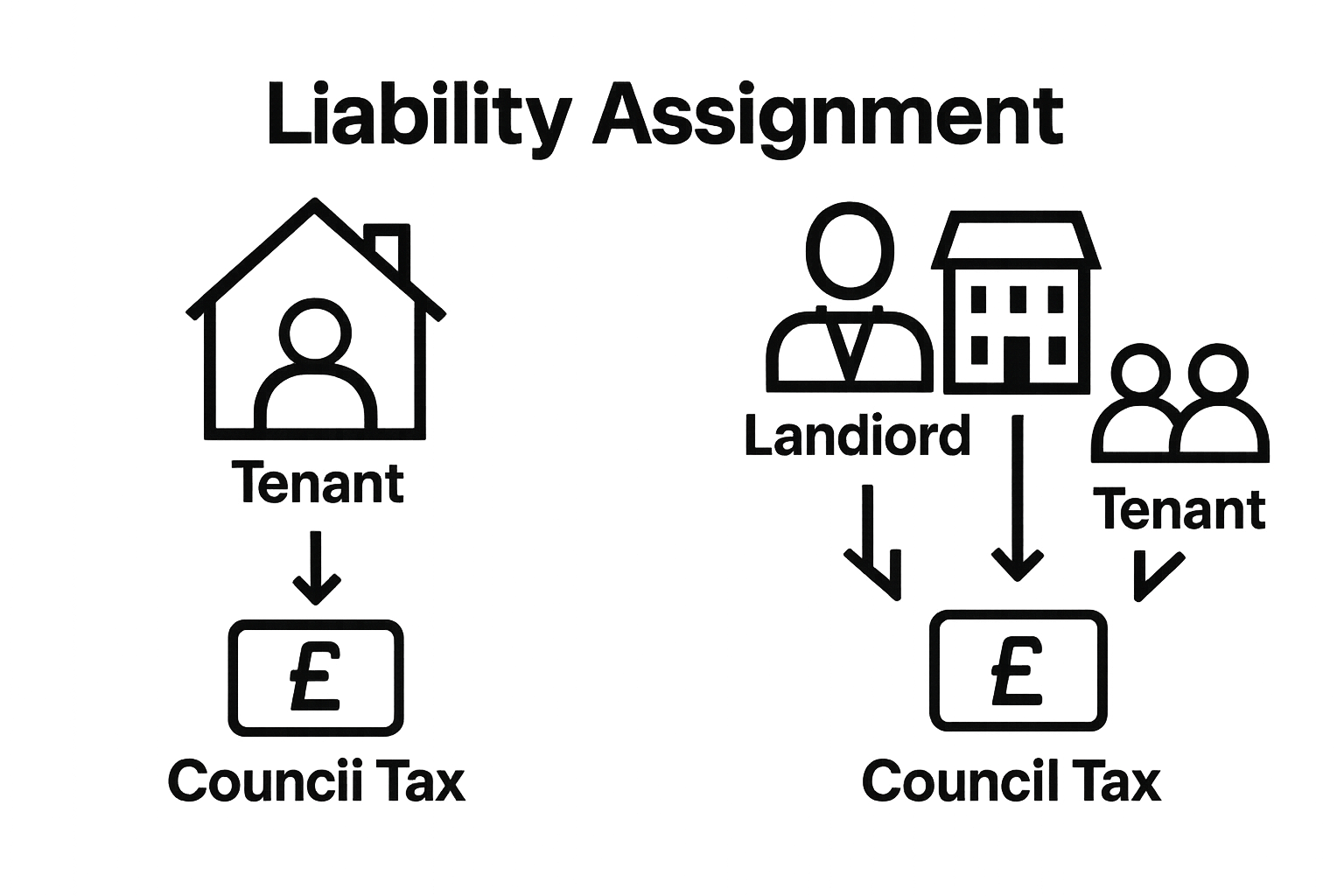 Understanding What is HMO Council Tax for Tenants and Landlords 1 Infographic visualizing council tax responsibility for HMOs vs single households