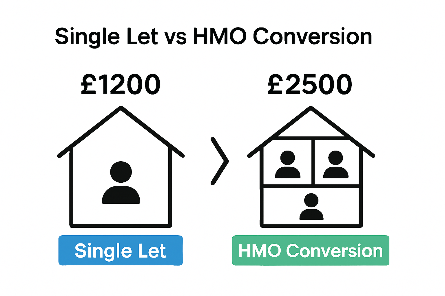 Infographic comparing single let vs HMO conversion rent and occupancy