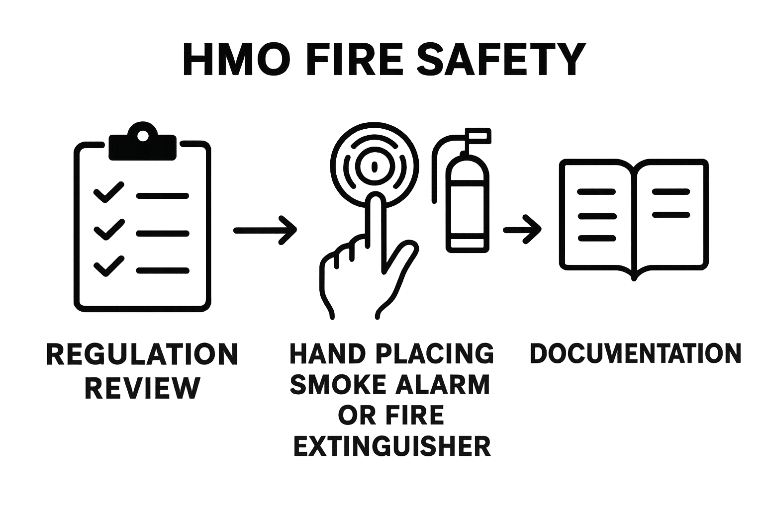 Infographic visualizing the 3 key steps for HMO fire safety compliance