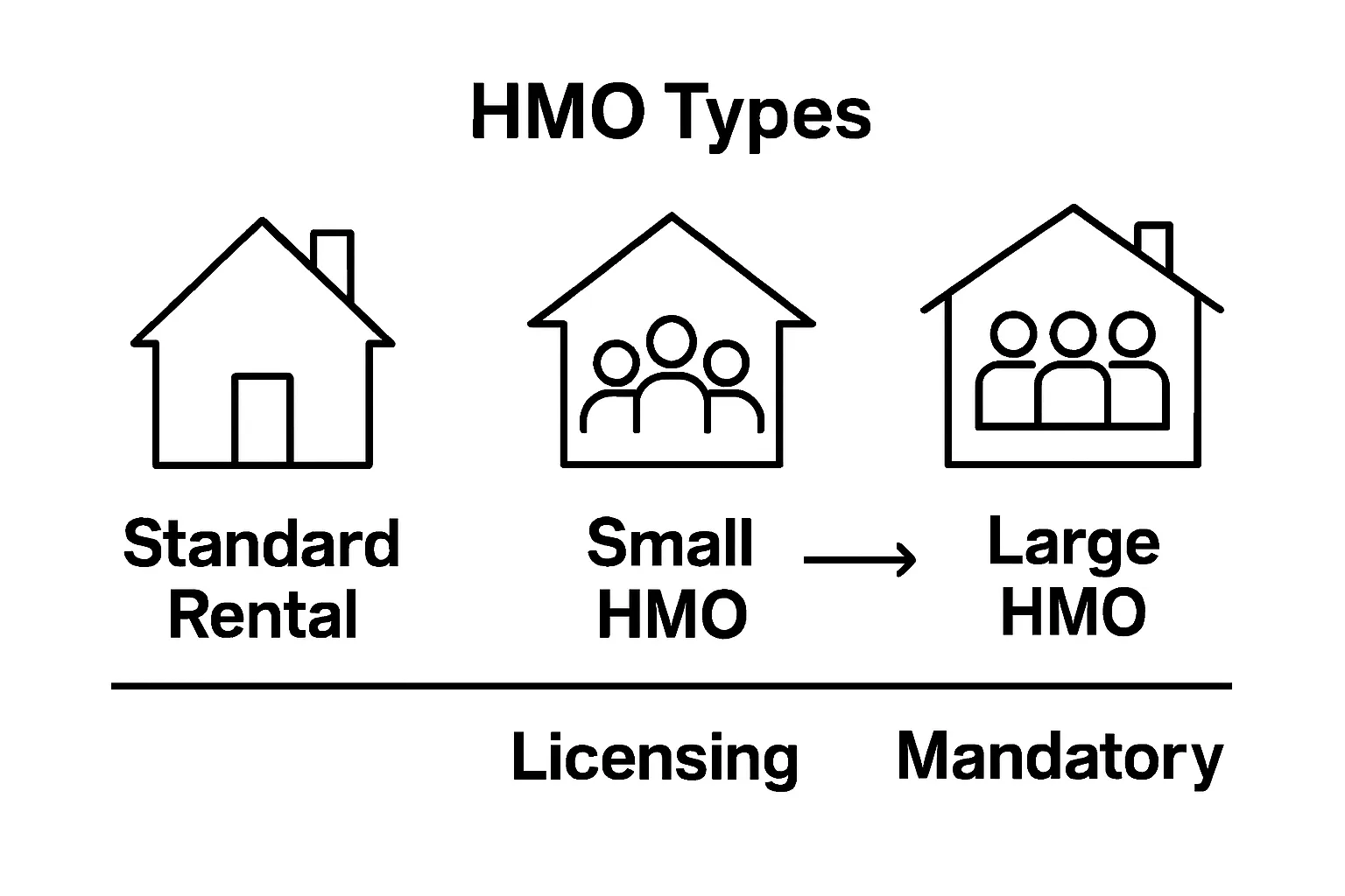 Infographic comparing types of HMO properties and licensing