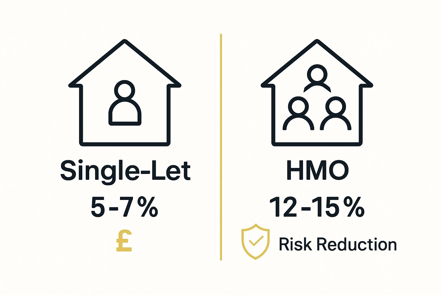 Infographic comparing rental yields and risk for HMO vs. single-let properties