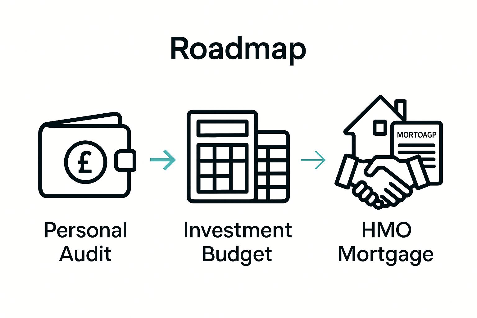 HMO Investment Step by Step: Maximise Your Profits 1 Infographic depicting 3-step HMO financial preparation process