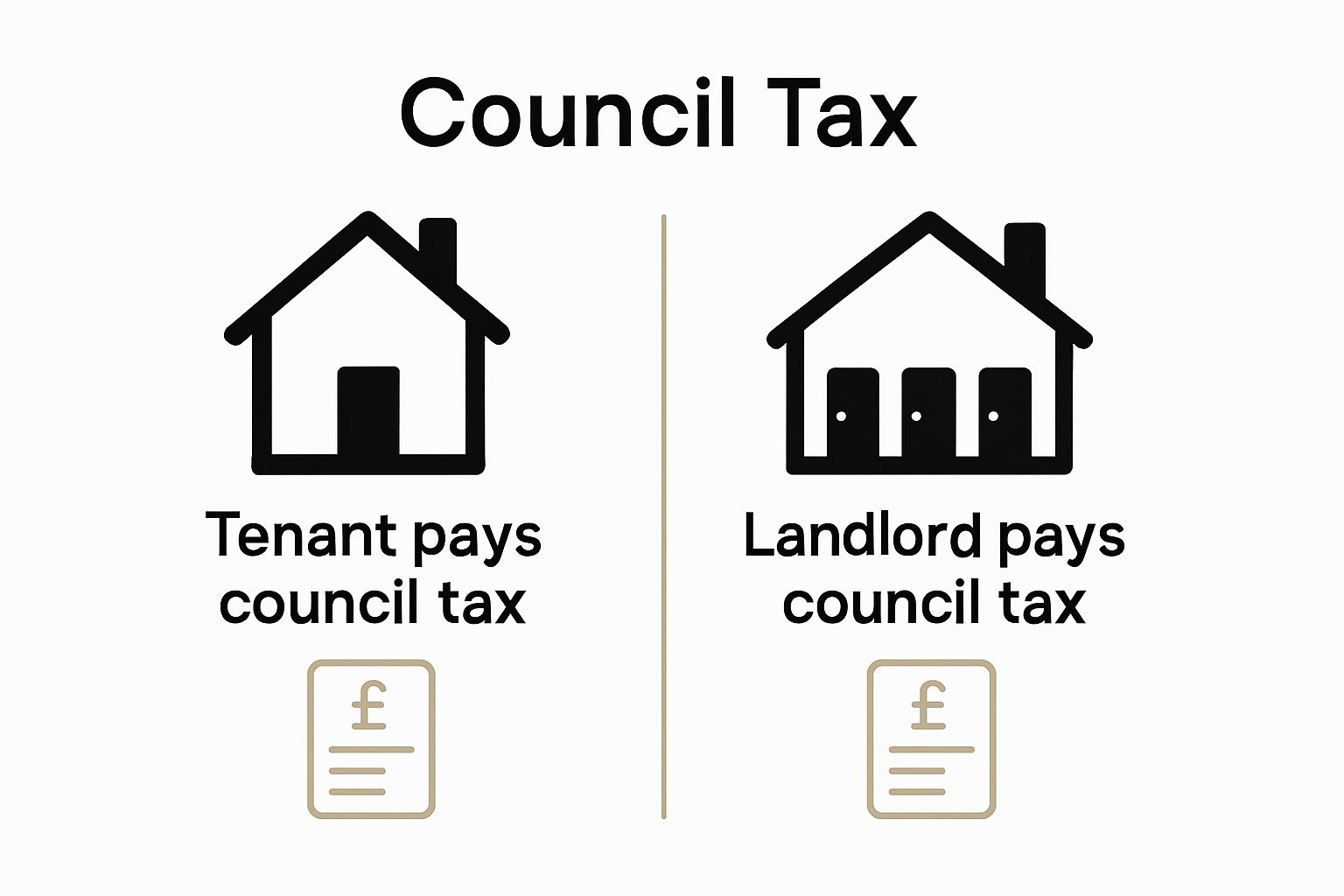 Infographic compares council tax liability: standard home vs. HMO.