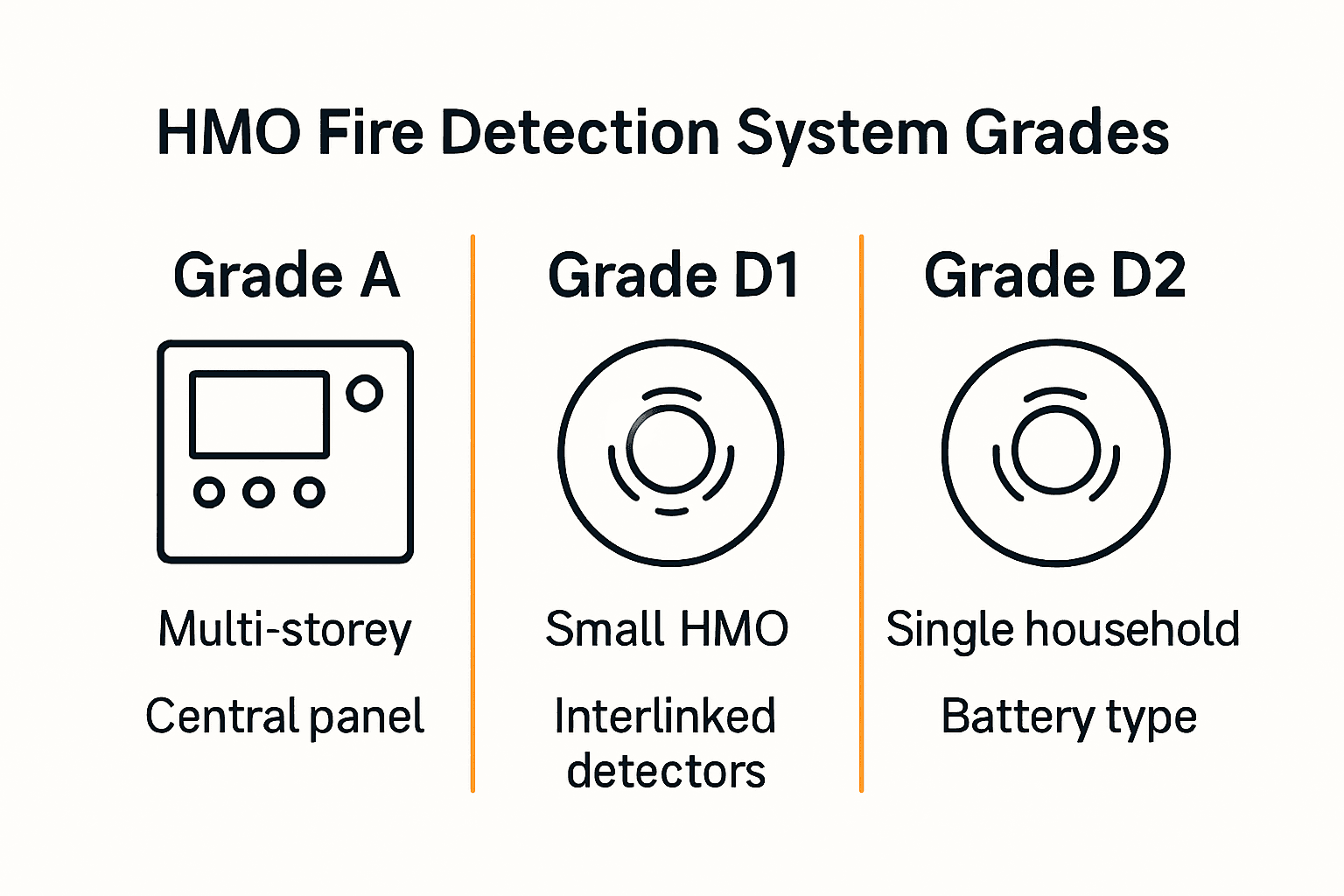 Infographic comparing fire detection system grades for HMOs