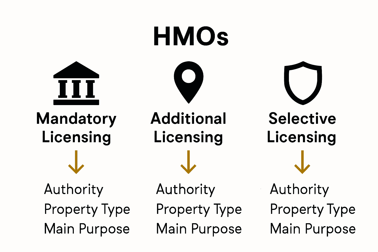Infographic comparing UK HMO licensing inspection types and authorities
