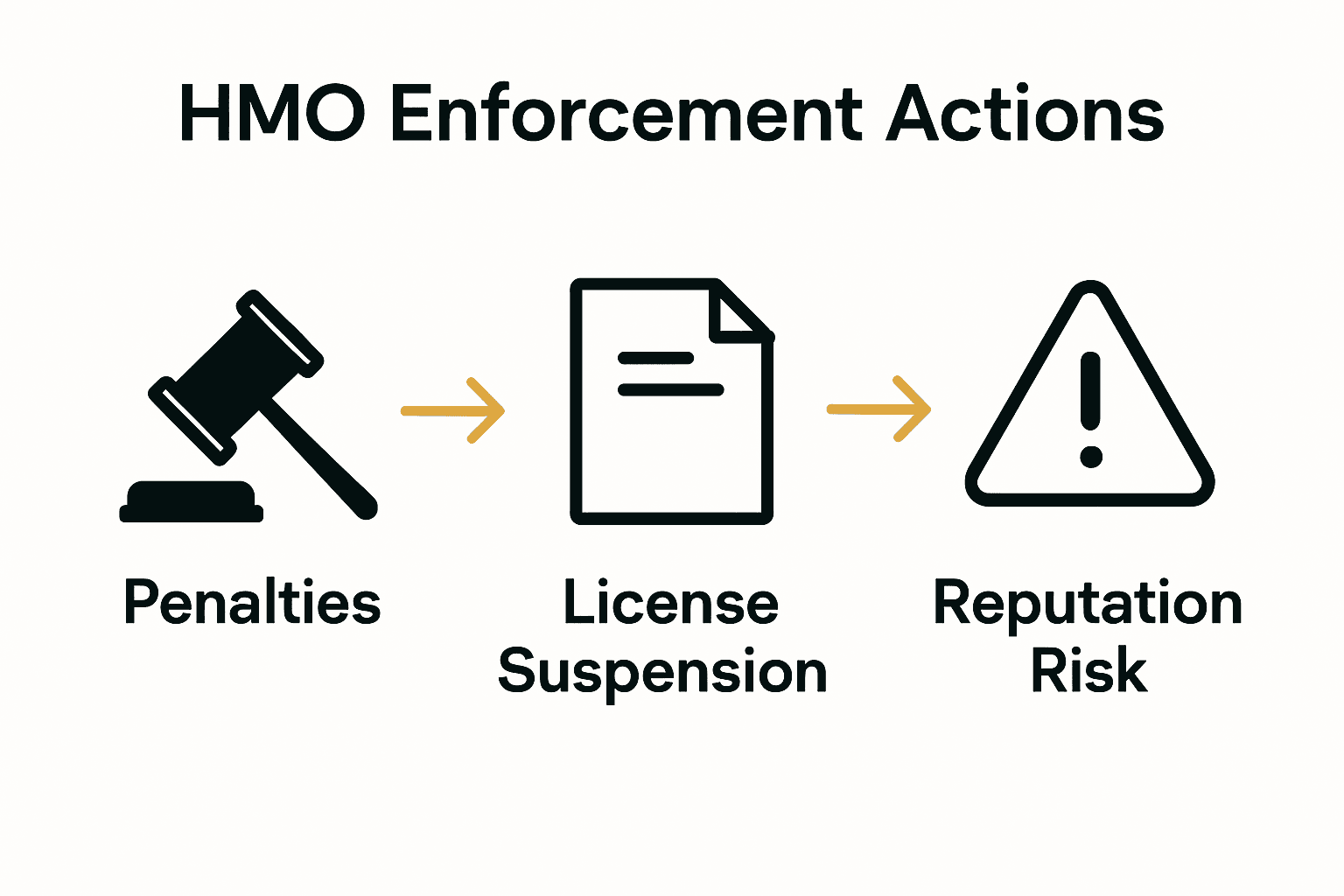 Infographic showing penalties, license suspension, and reputation risk for HMO breaches.