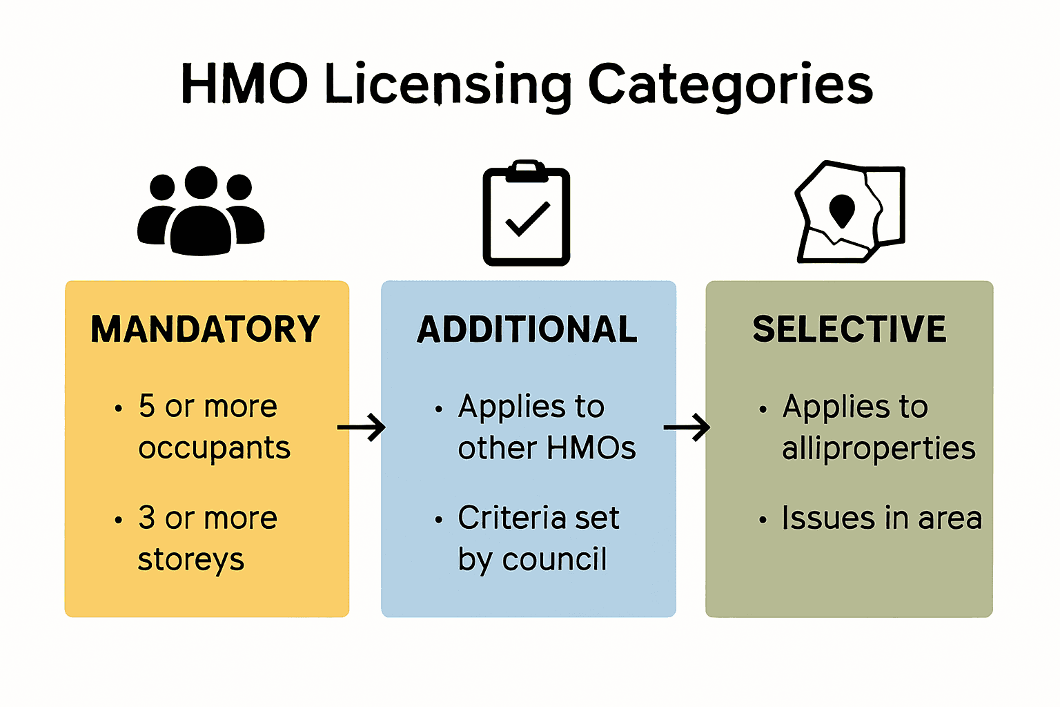 Infographic comparing HMO licensing types: Mandatory, Additional, Selective.