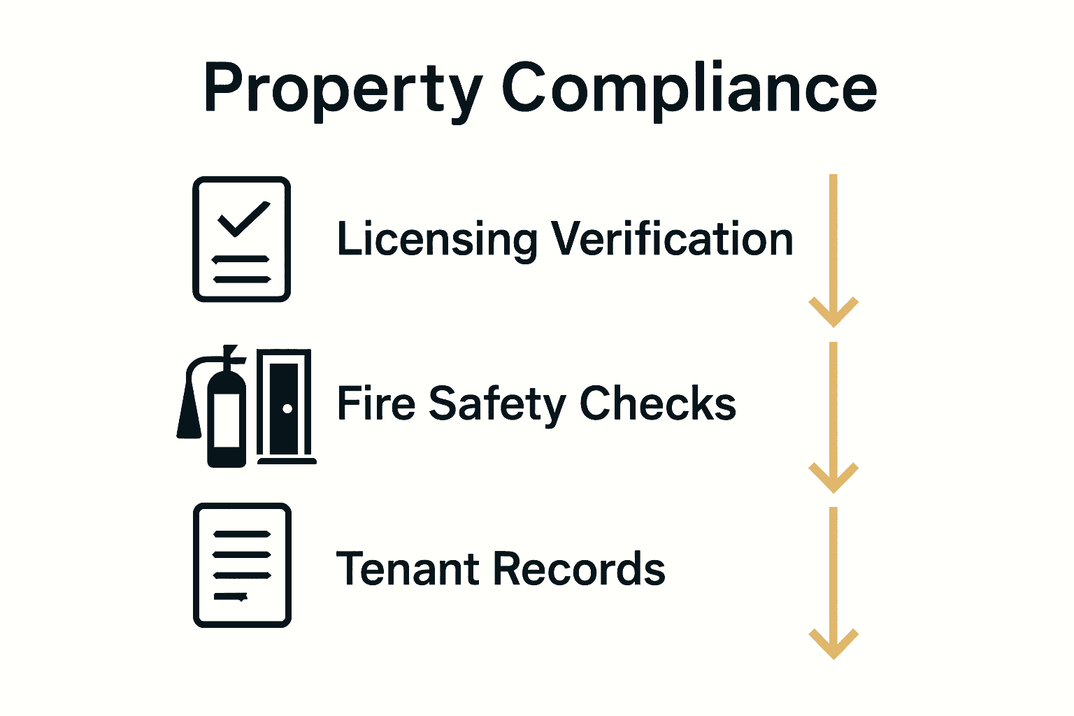 Step-by-step HMO compliance process with icons for licensing, fire safety, and documentation.