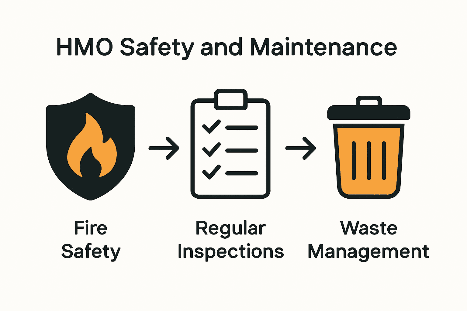 HMO Management Regulations: Complete UK Compliance Guide 2 Infographic illustrating HMO fire safety, inspections, and waste management responsibilities