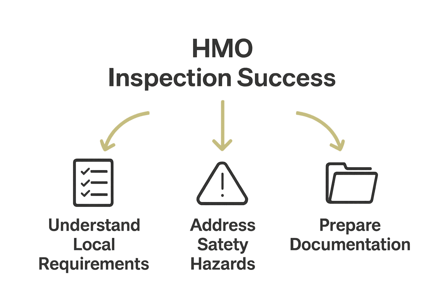 Infographic showing steps to pass HMO inspections