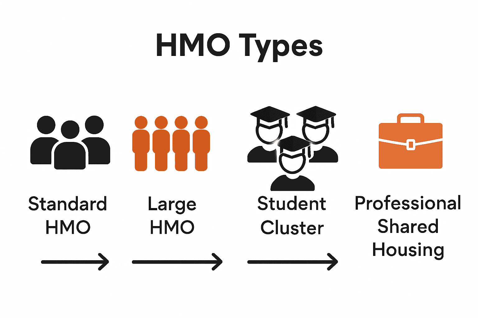 Infographic comparing main types of HMOs and their compliance requirements