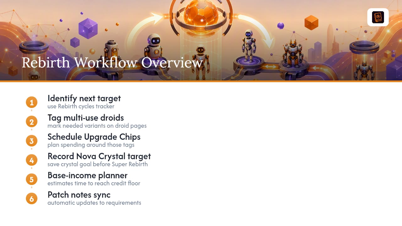 Droidex Super Rebirth planning workflow