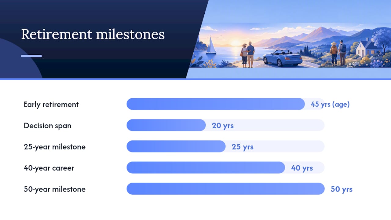 Retirement milestones compared by years